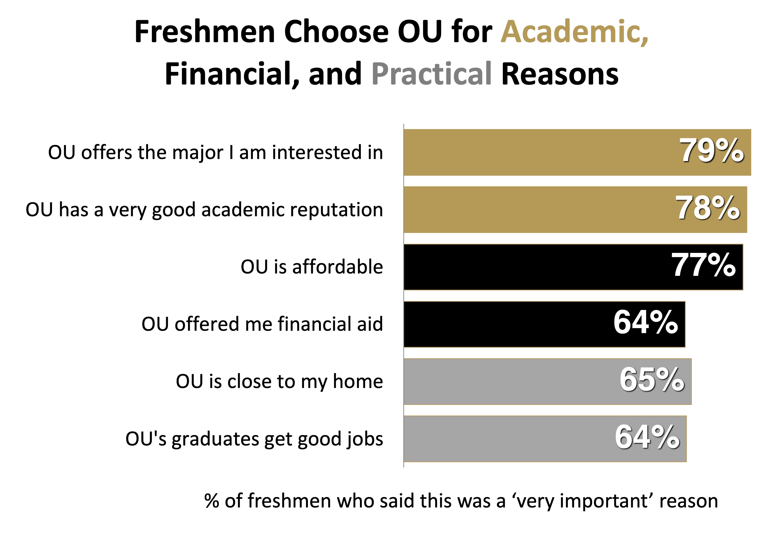 A Grizz Facts look at reasons why freshmen choose to come to OU
